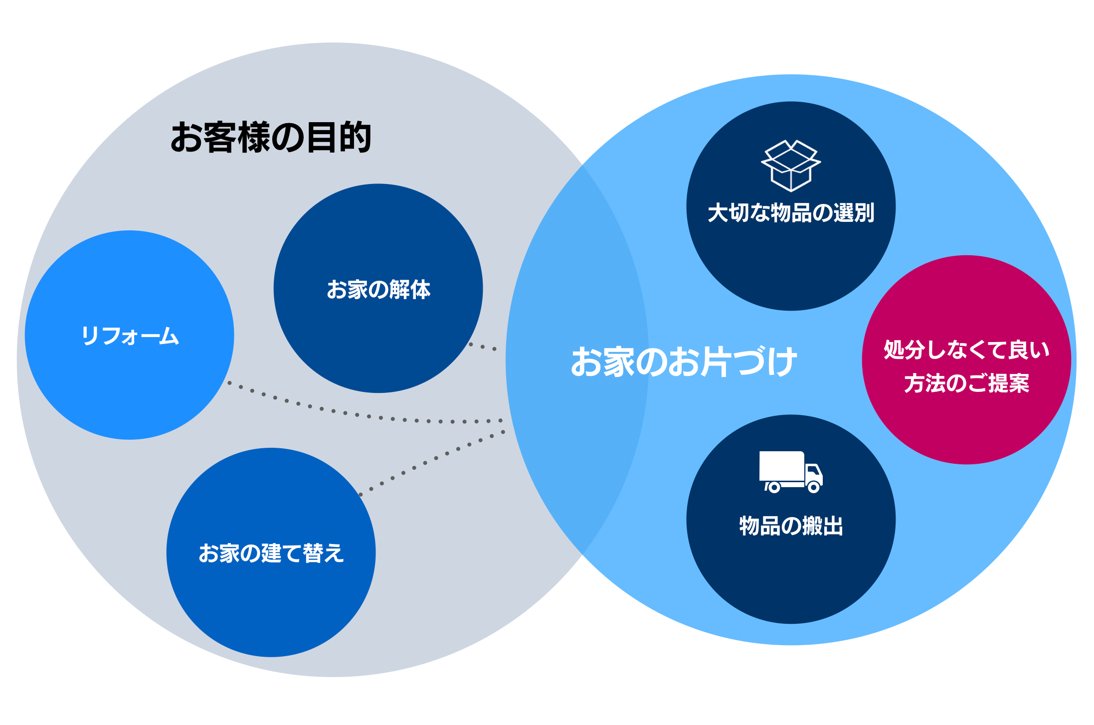 リフォームや解体が目的でもお部屋の片付けが必要なことを示す図