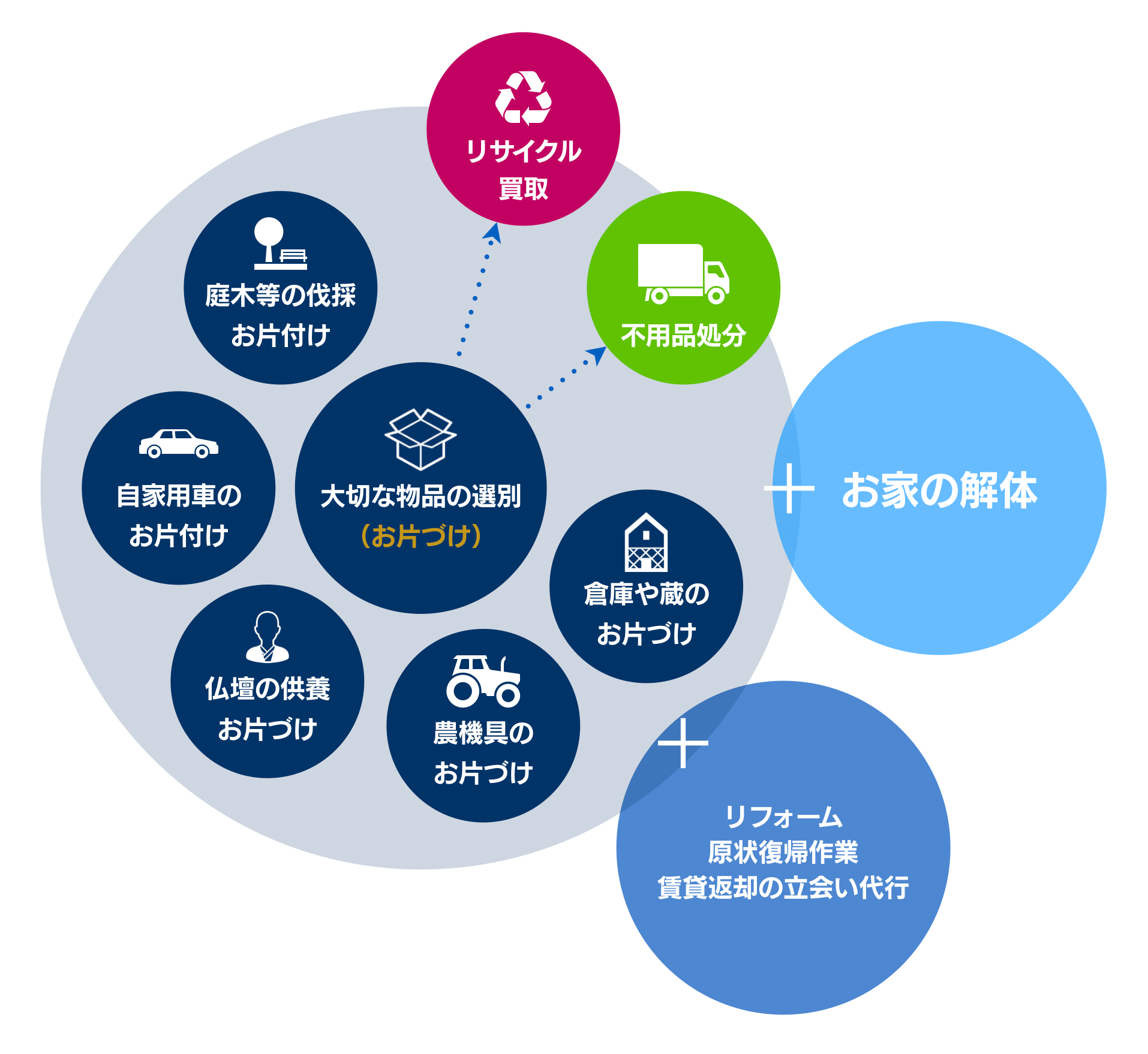 私たちにできることをまとめた画像：遺品整理・生前整理の基本作業＋解体