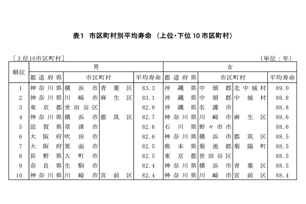 厚生労働省平成27年市区町村別生命表の概況該当グラフ