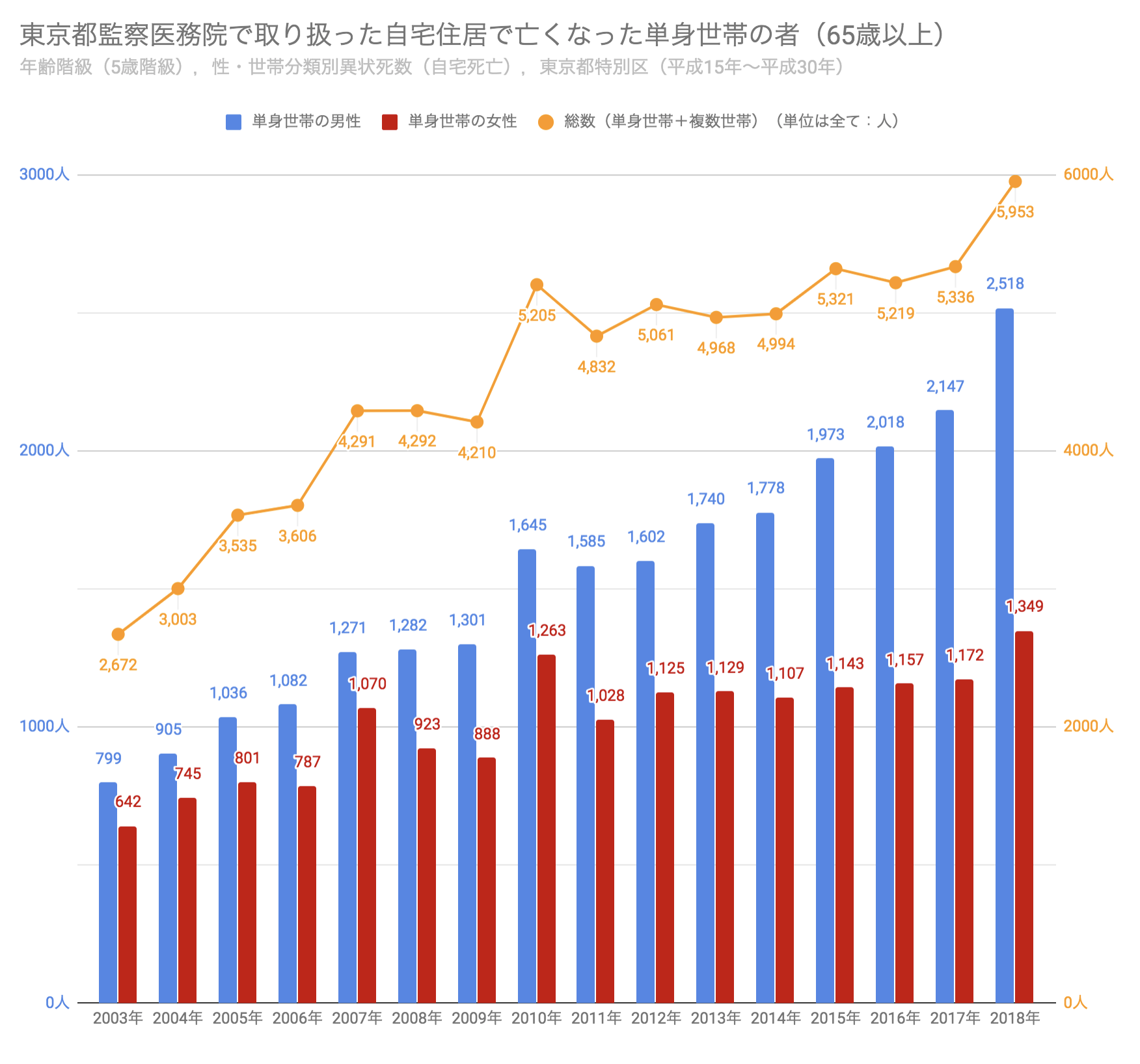 2019年8月公表の平成30年の孤独死者数を盛り込んだ東京都監察医務院で取り扱った自宅住居で亡くなった単身世帯の者の統計のグラフ