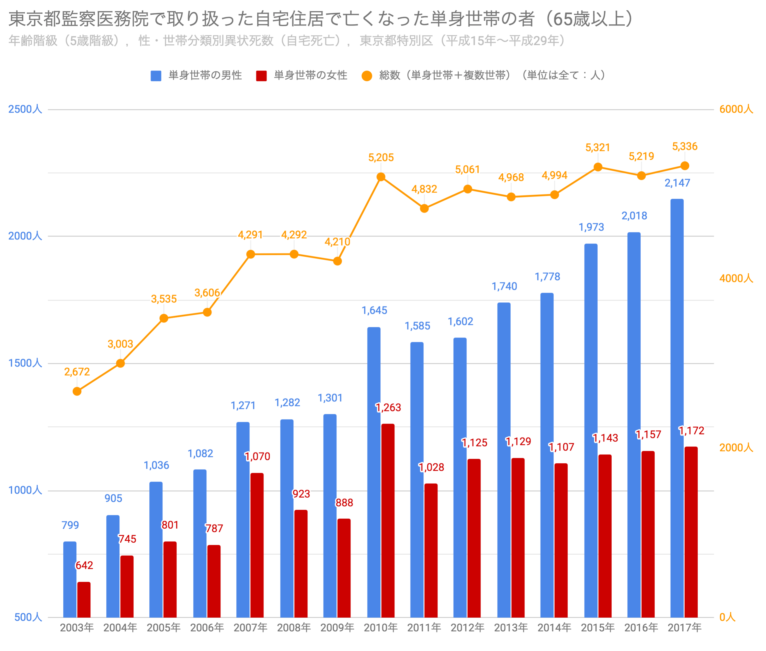 東京都観察医務院で取り扱った自宅住居で亡くなった単身世帯の者（65歳以上）のグラフ