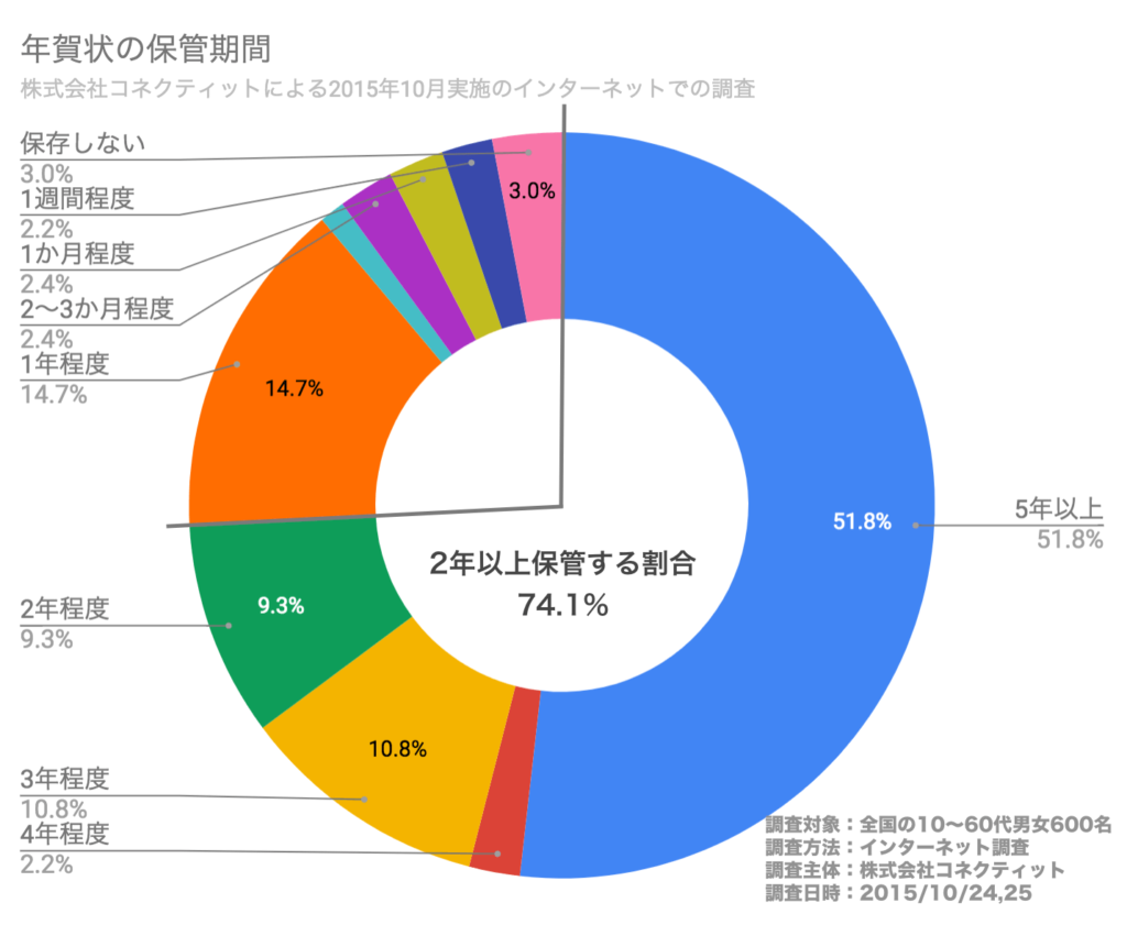 年賀状の保管期間についてのグラフ