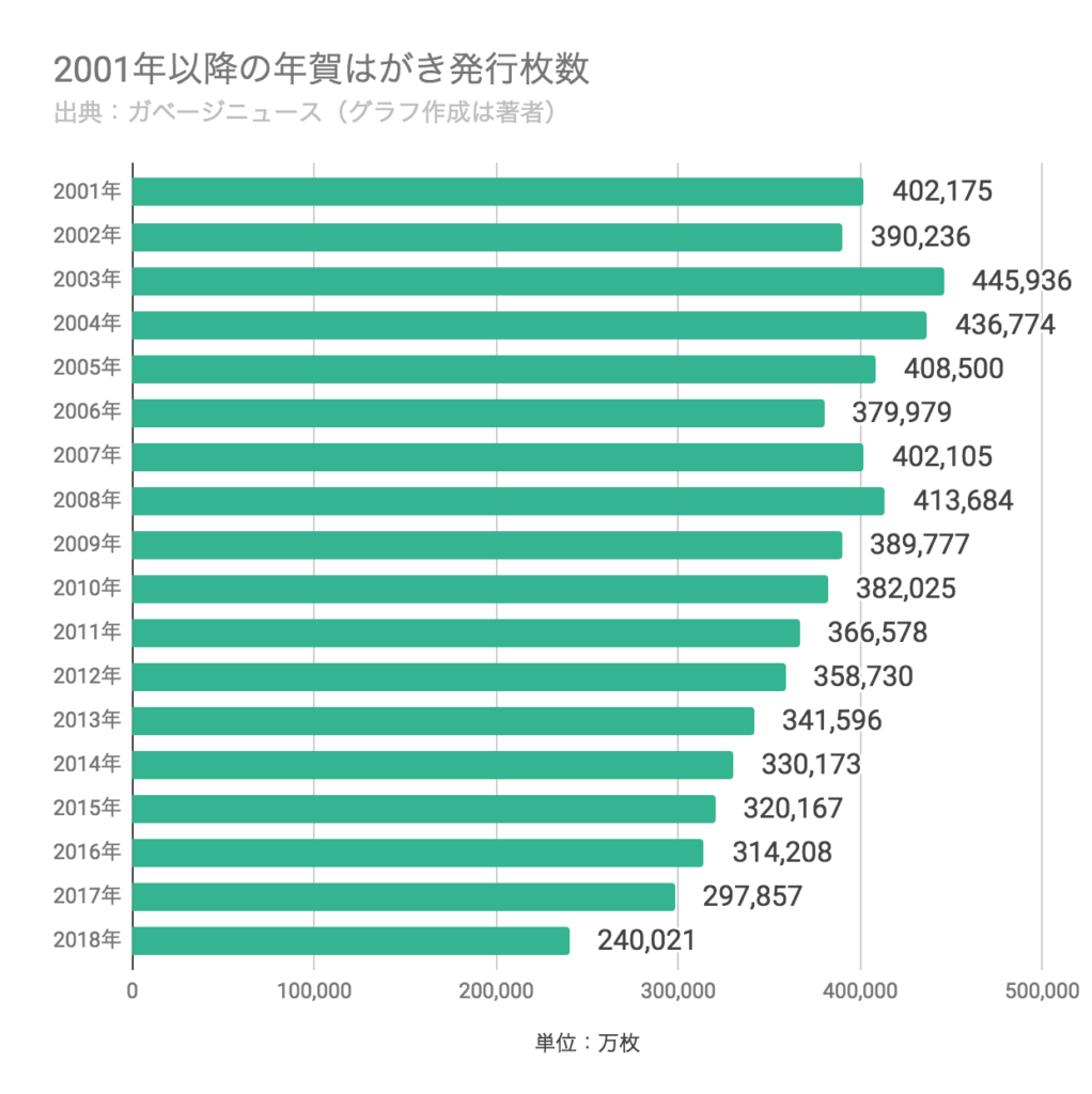 2001年以降の年賀はがき発行枚数のグラフ