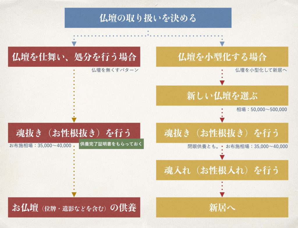 遺品整理で仏壇を供養する際のフロー