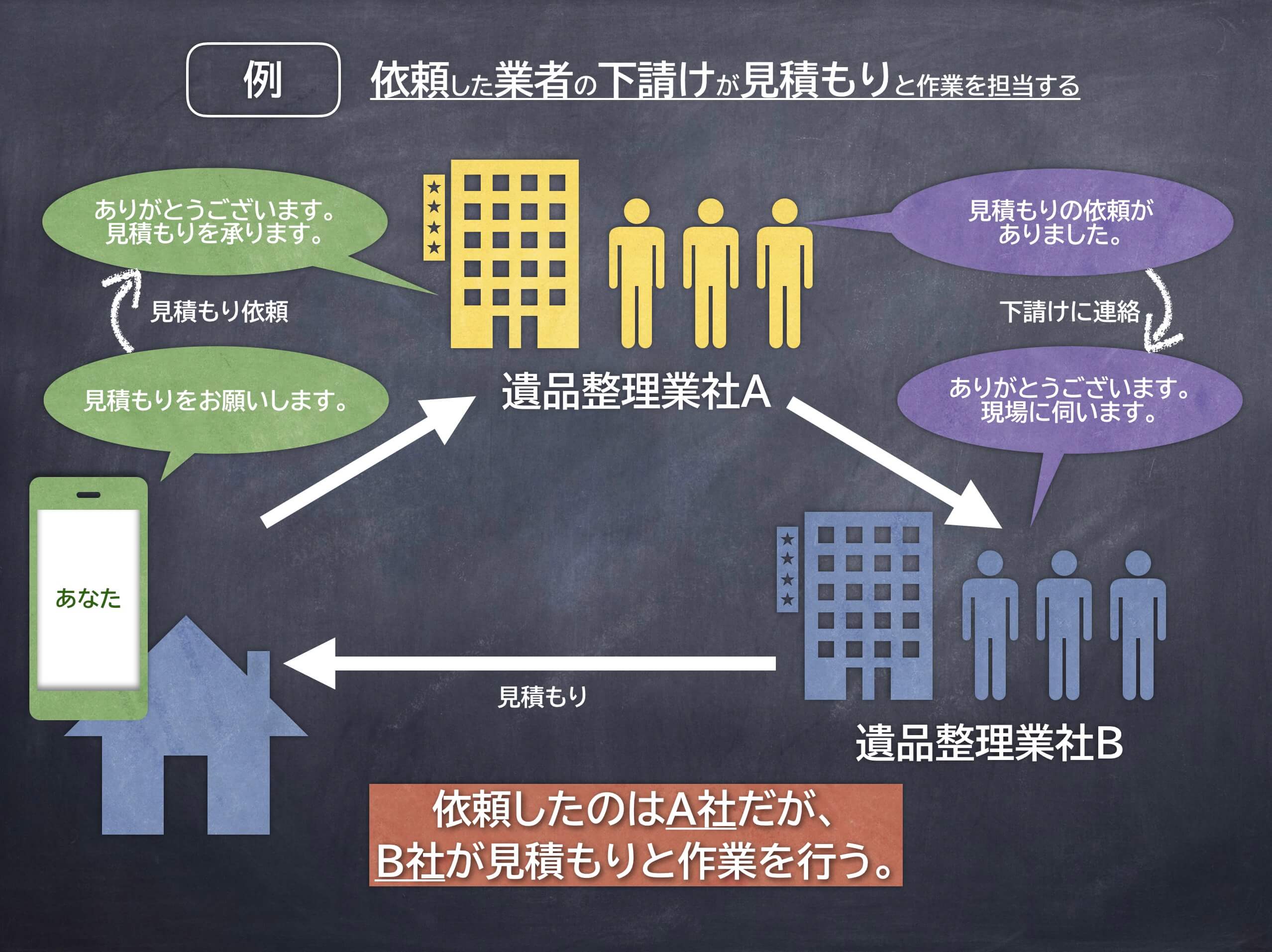 遺品整理業者が下請けに作業を依頼する構図