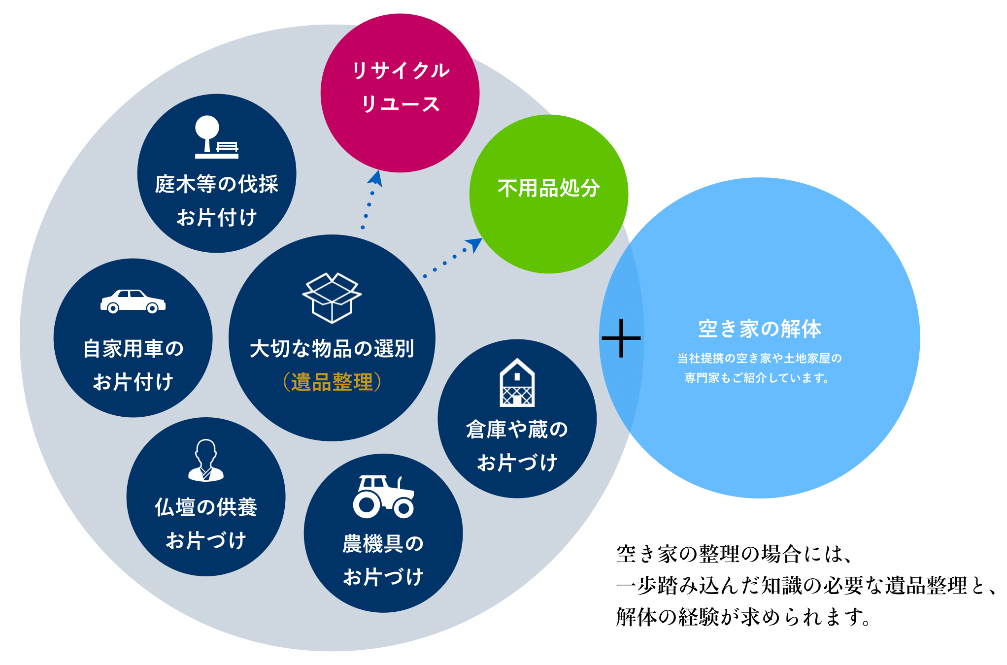 空き家片付けの方法についての解説イラスト