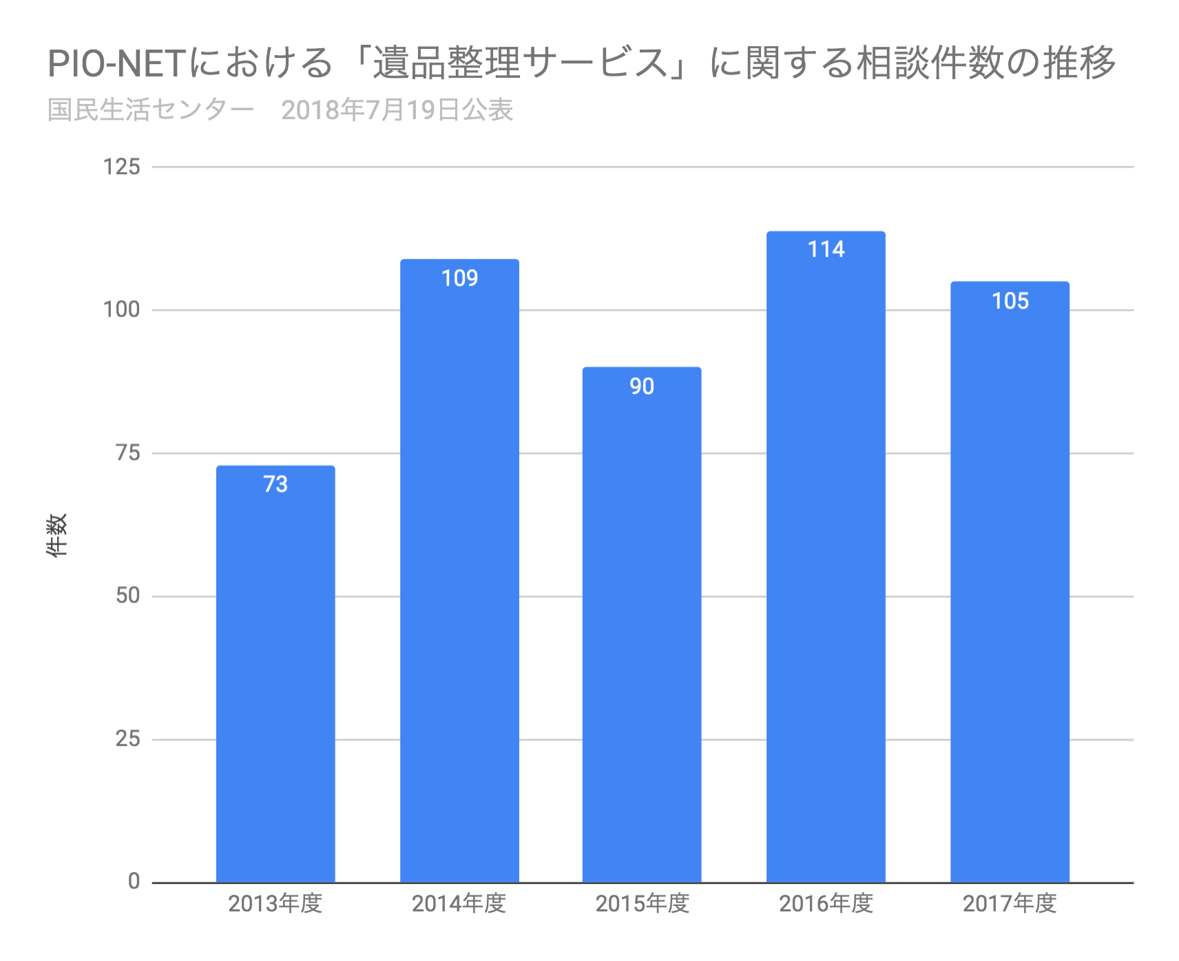 PIO-NETにおける「遺品整理サービス」に関する相談件数の推移