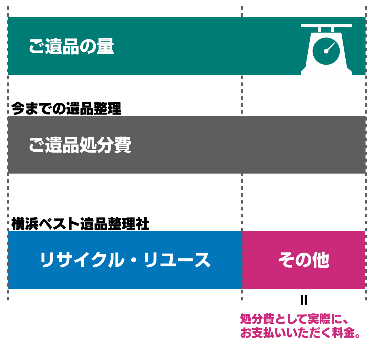 横浜ベスト遺品整理社のリサイクル・リユースの図