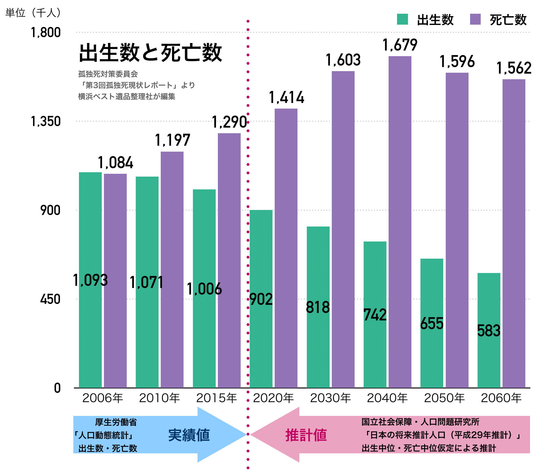 孤独死の現状：出生数と死亡数の関係