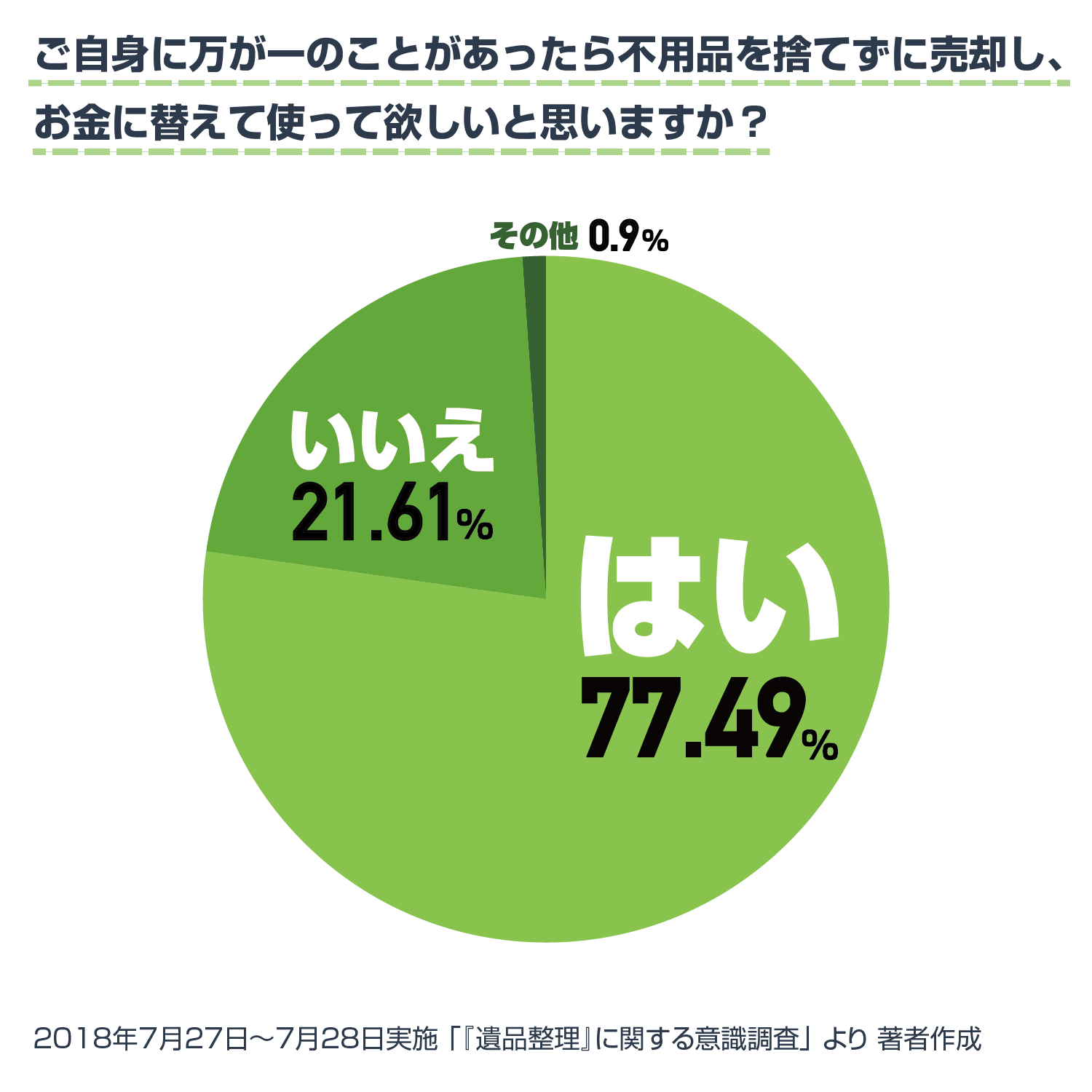 遺品整理に関する意識調査