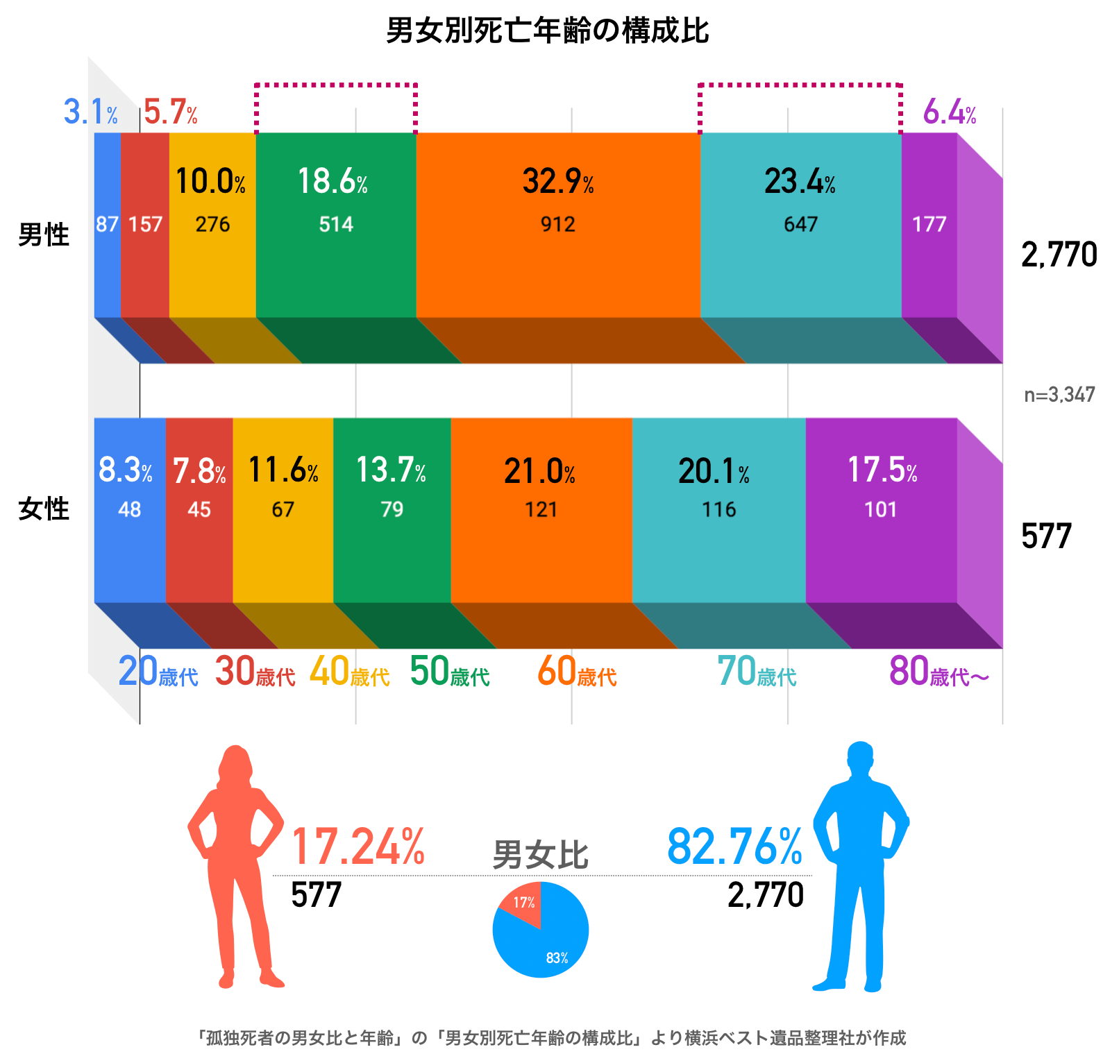 孤独死における男女別死亡年齢の構成比について