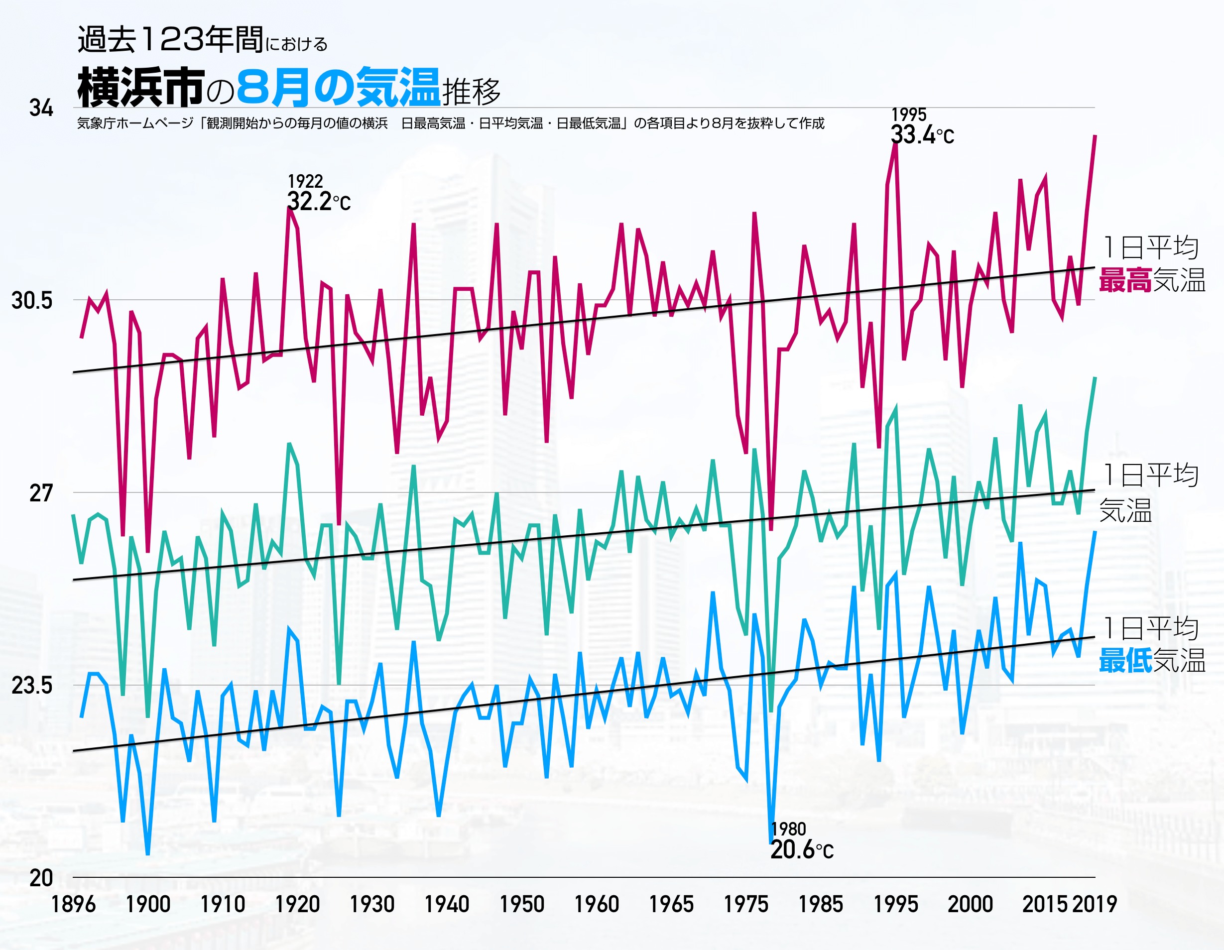 気象庁のホームページ「観測開始からの毎月の値」について、横浜の観測所のデータから8月を抜粋して作成したグラフ