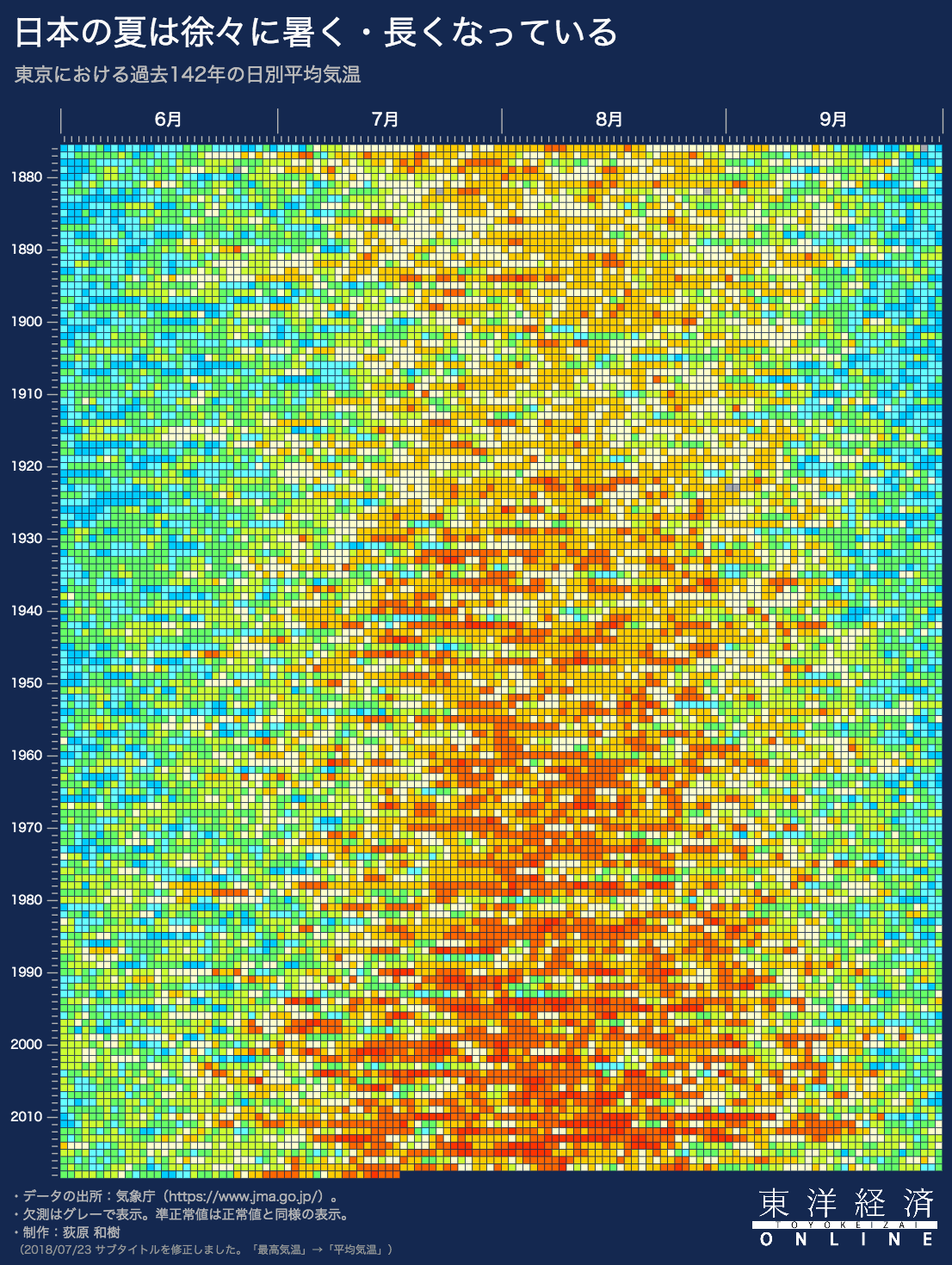 東洋経済オンライン「東京の夏は着実に｢暑く･長く｣なっている 過去140年分の日別平均気温をビジュアル化」からのヒートマップ画像