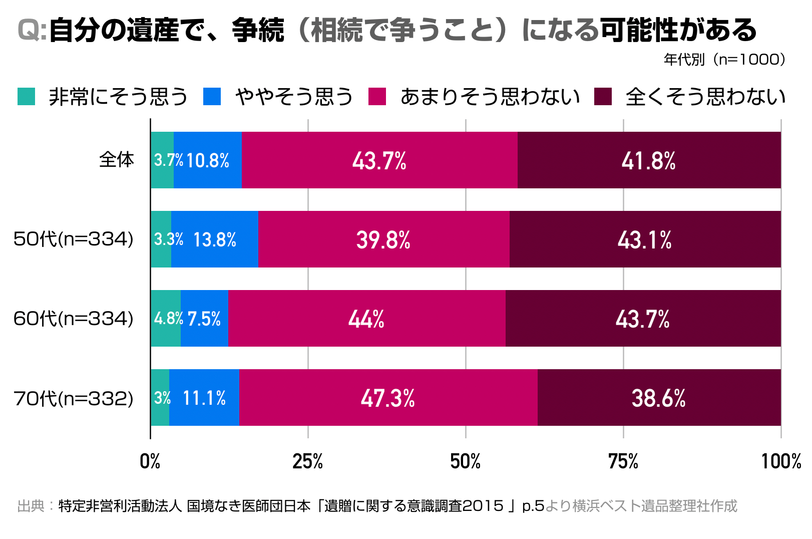 自分の遺産で、争続(相続で争うこと)になる可能性があるかどうかを聞かれた質問についての各年代別の回答グラフ