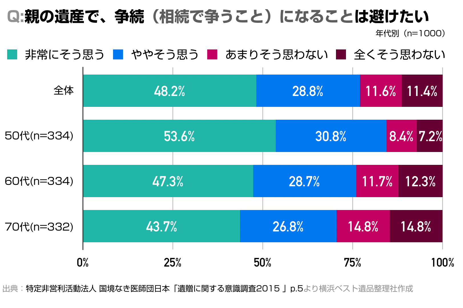 親の遺産で、争続(相続で争うこと)になることは避けたいかどうかを聞かれた質問についての各年代別の回答グラフ