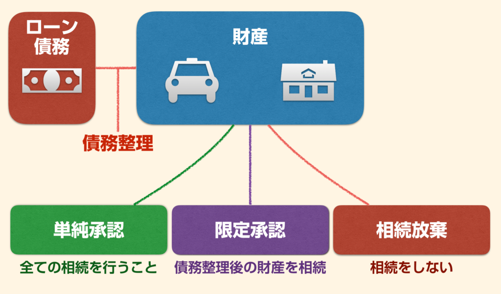 相続の種類