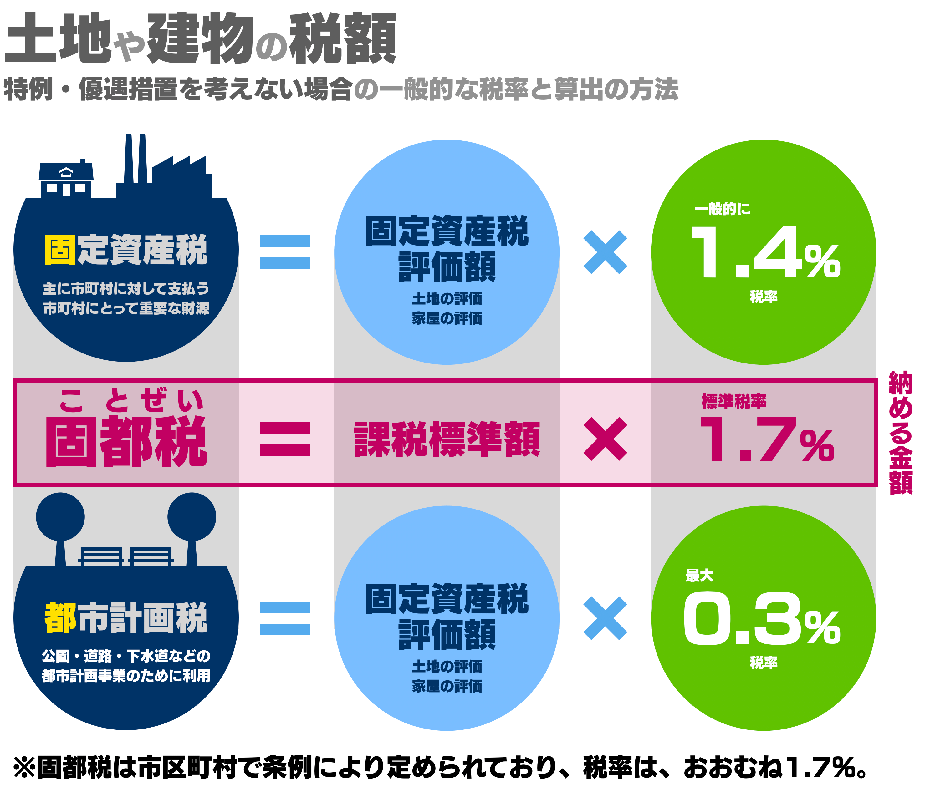 固都税が固定資産税と都市計画税によって算出されることを示し、課税標準額の1.7%であることを示す画像