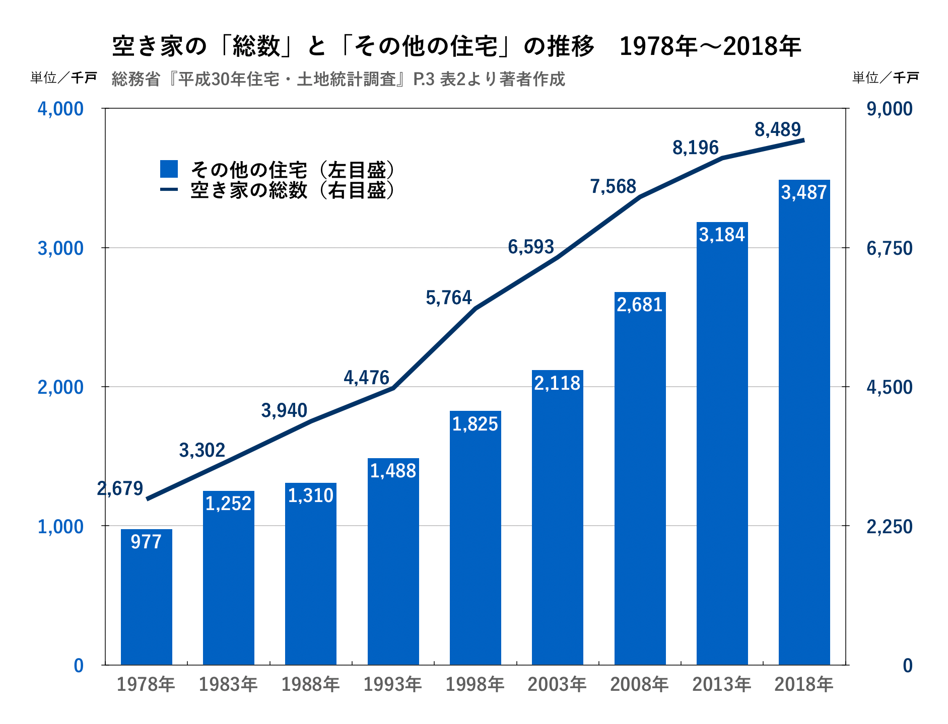 空き家の統計のうち、その他の住宅が上昇していることを示す図