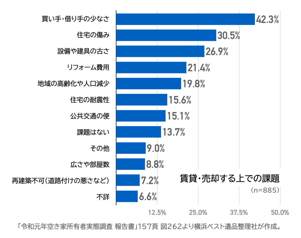 令和元年空き家所有者実態調査図262より作成したグラフ