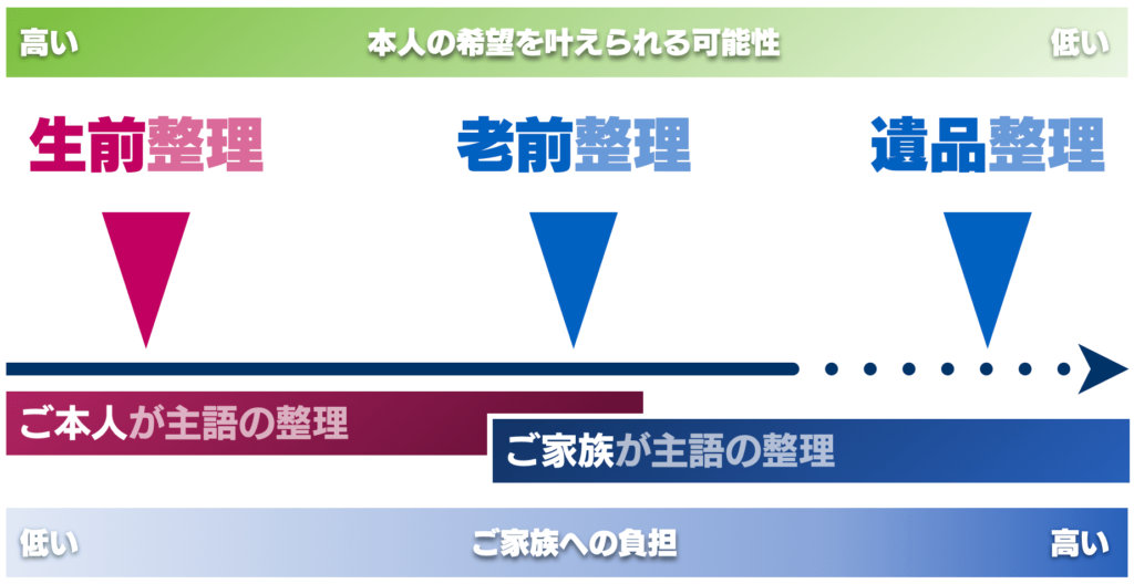 生前整理・老前整理・遺品整理の違い