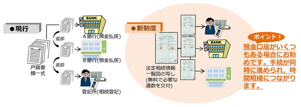 法定相続情報証明制度