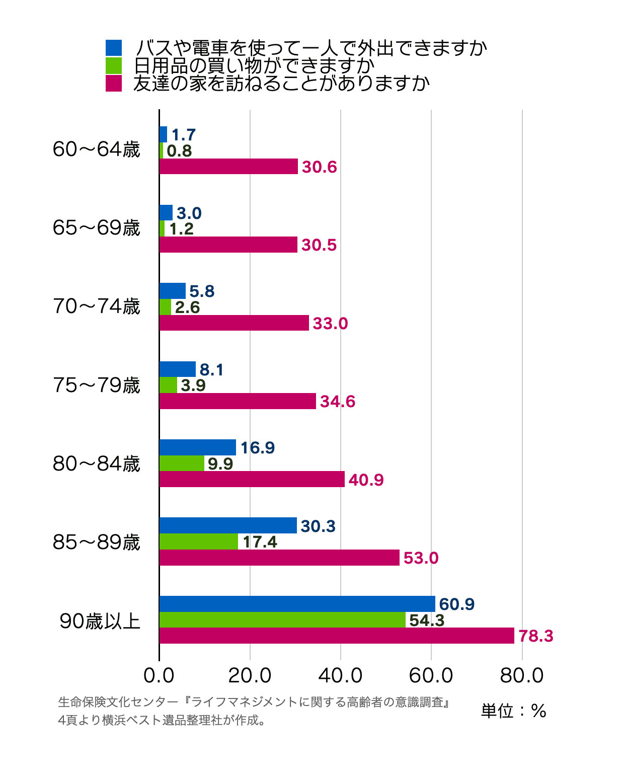 ライフマネジメントに関する高齢者の意識調査の客観的健康状態のグラフ（編者作成）