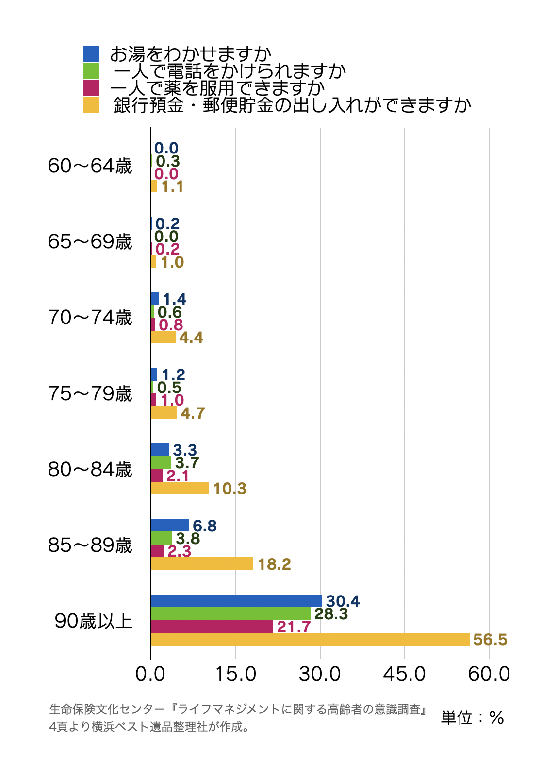 ライフマネジメントに関する高齢者の意識調査の客観的健康状態のグラフ（編者作成）