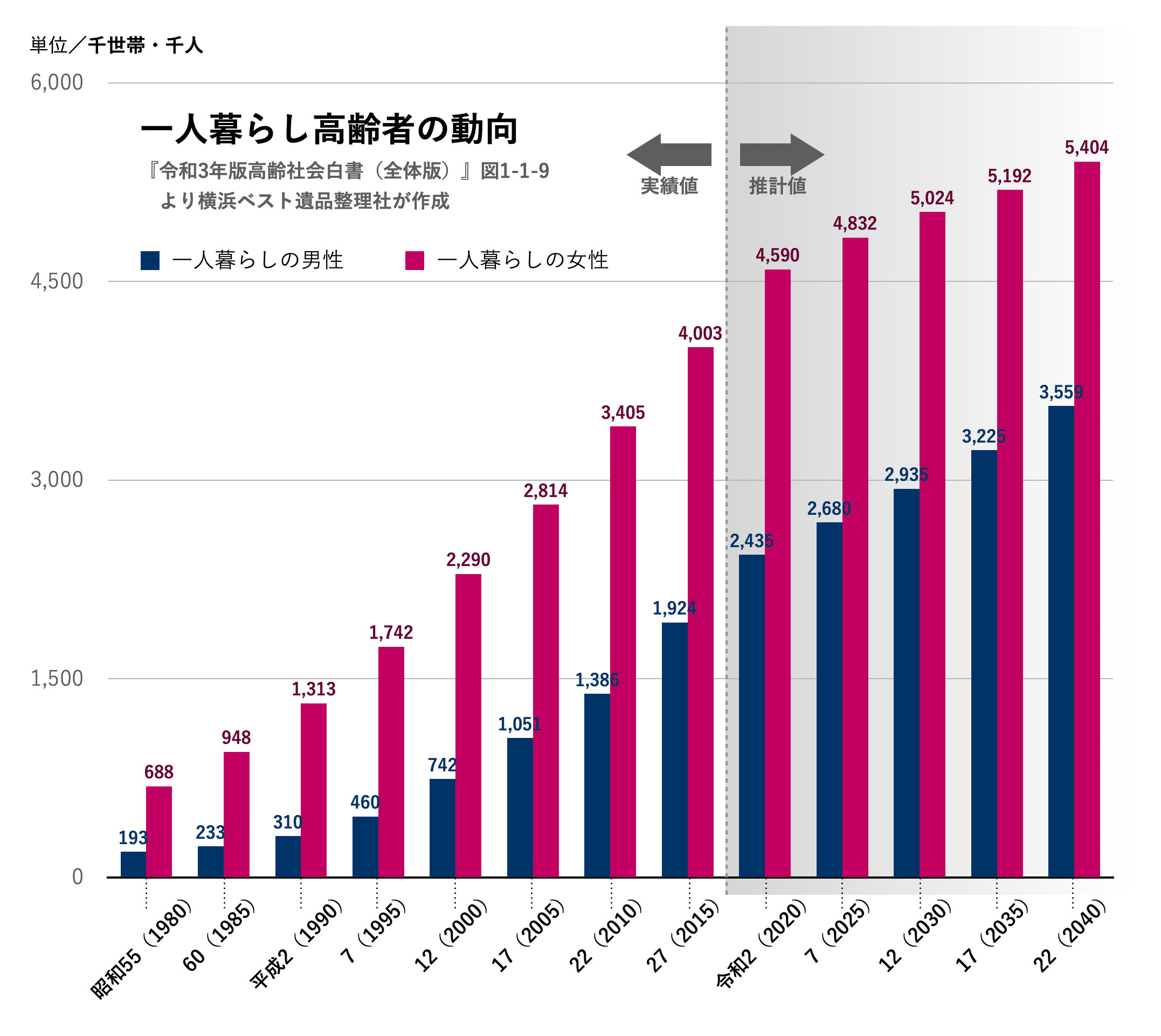 内閣府『令和3年版高齢社会白書』3　家族と世帯